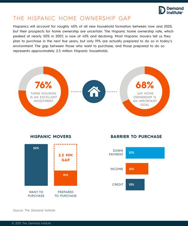 According to Nielsen, Hispanic home ownership is on the decline